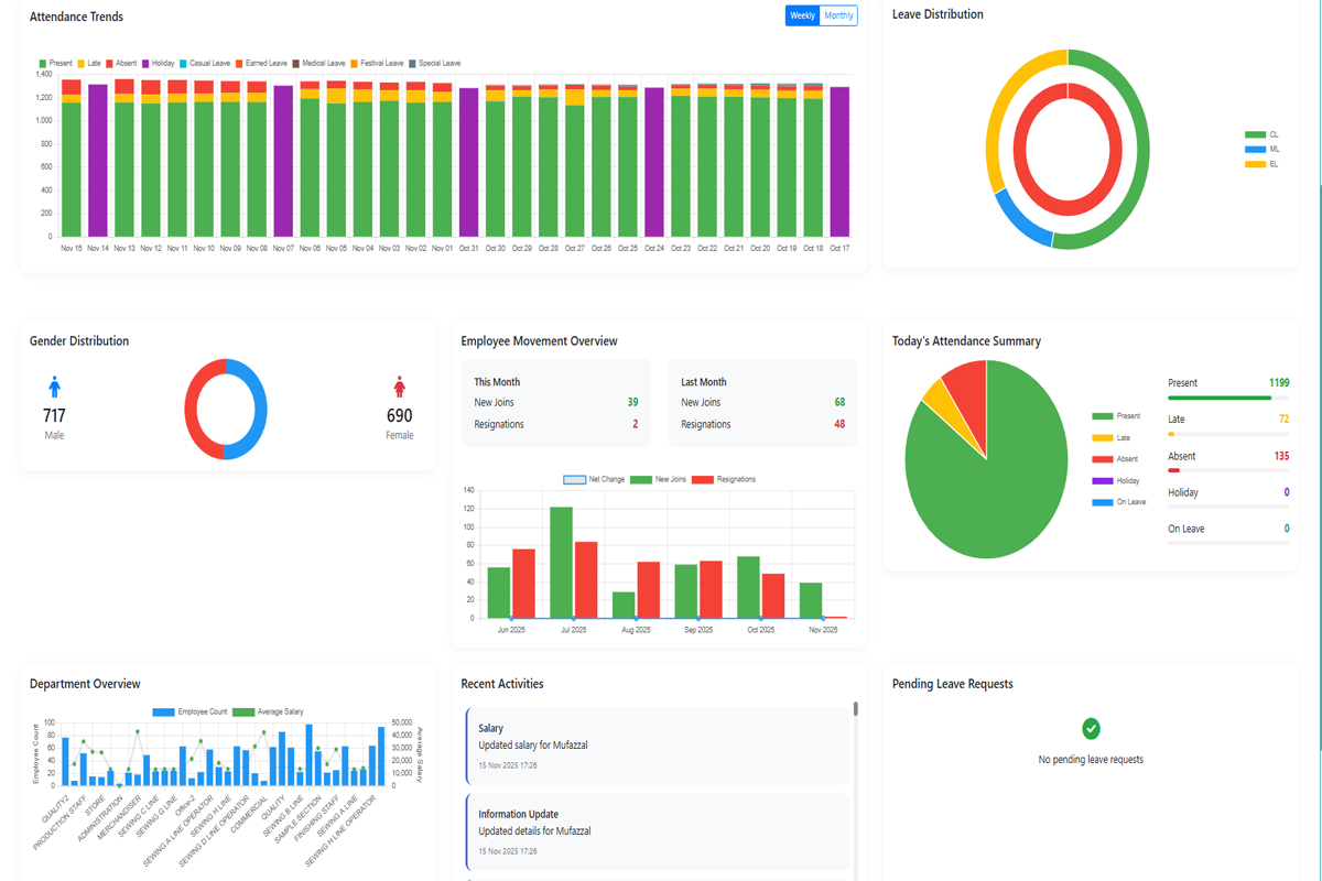 HR Software Dashboard - Attendance, Payroll, Leave Management